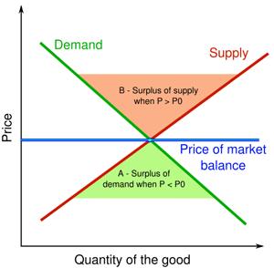 Economics The Law Of Supply And Demand
